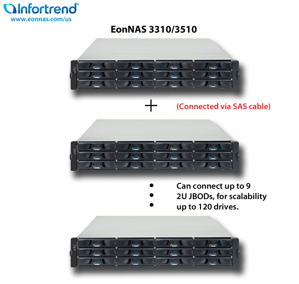 EonNAS 3310/3510