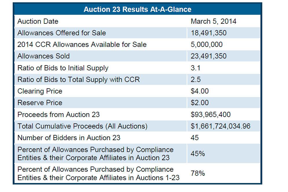 Auction 23 Results