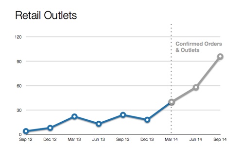 Distribution Progress