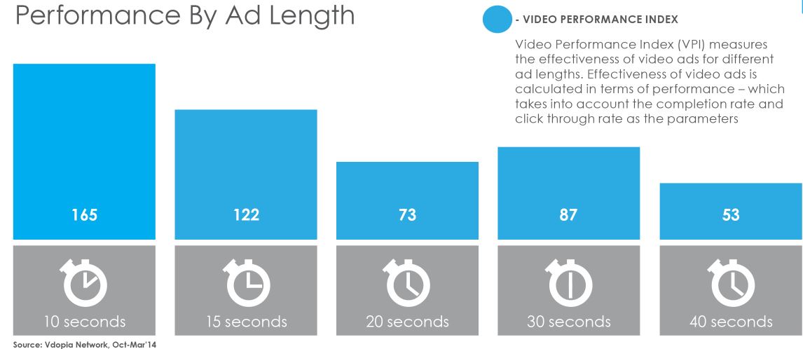 Video Performance Index