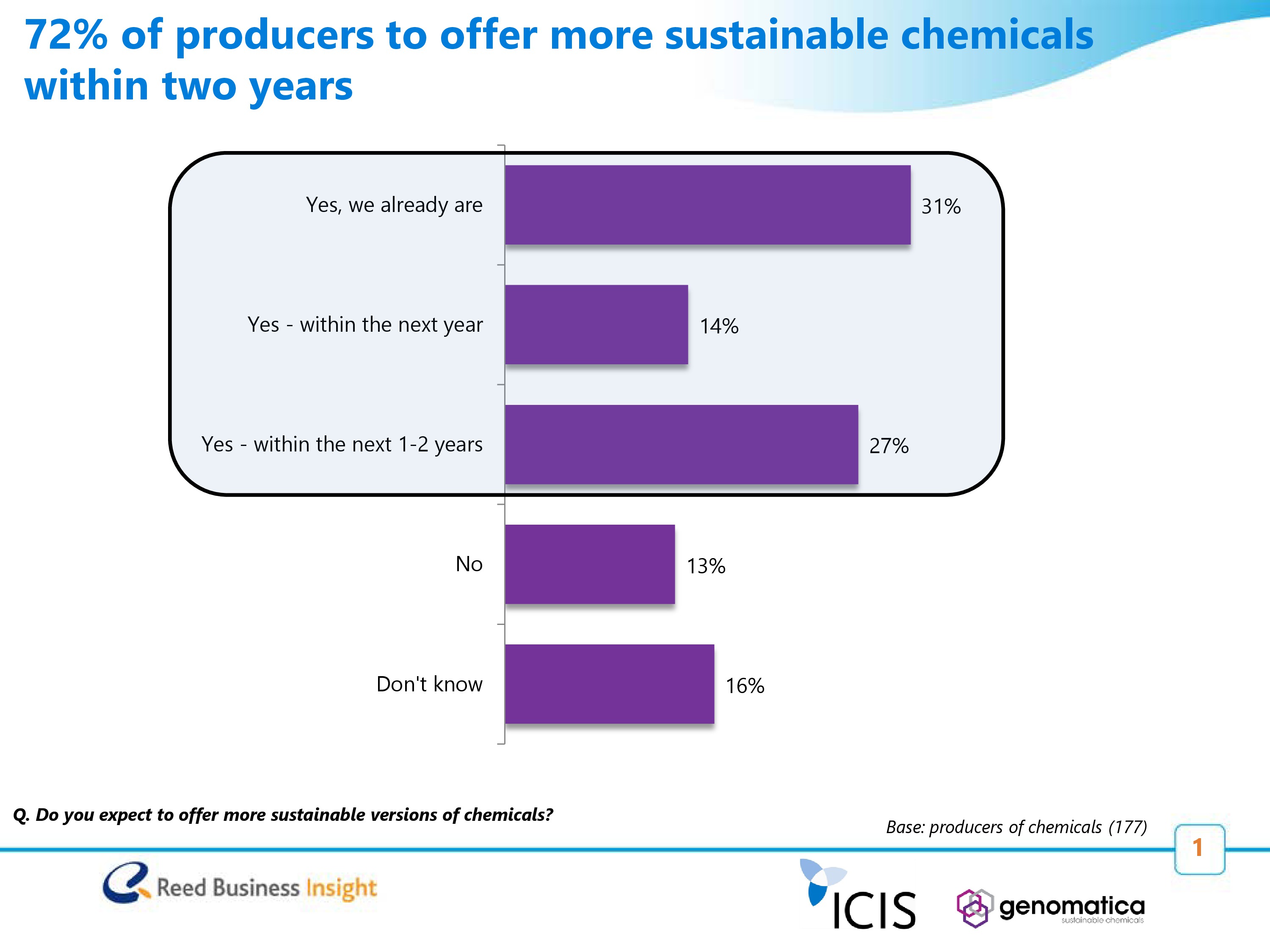 72% of producers to offer more sustainable chemicals within two years