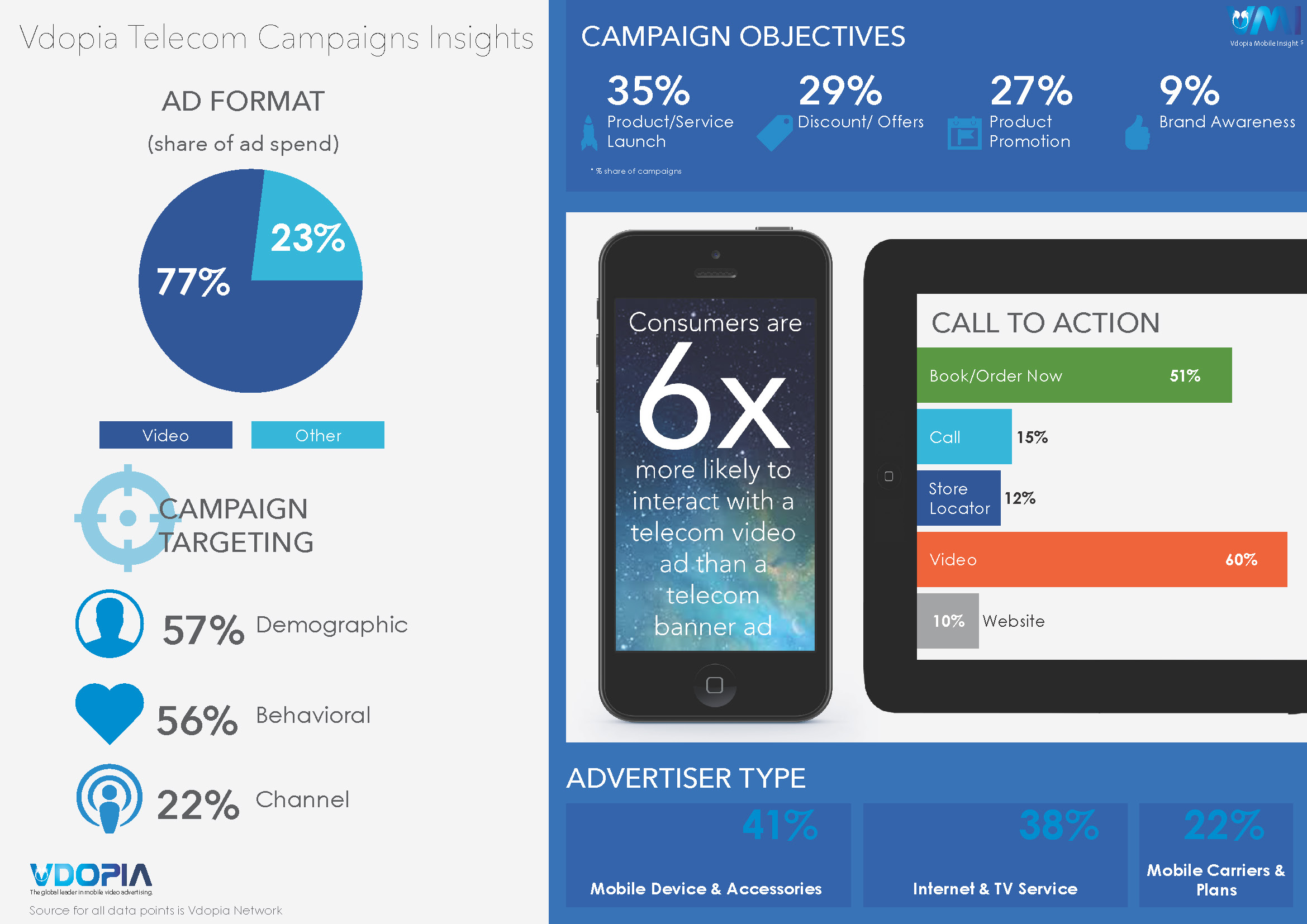 Vdopia Telecom Campaigns Insights