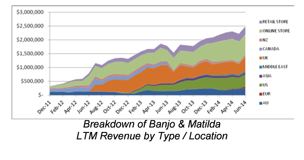 Banjo Revenue Break Down