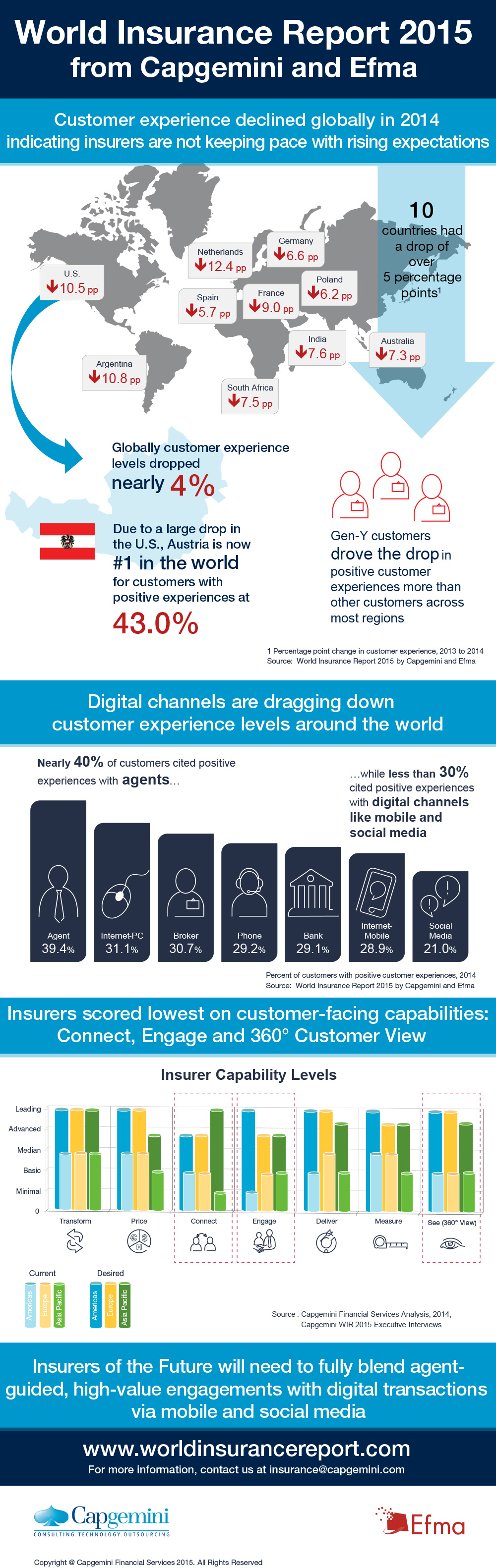 2015 World Insurance Report Infographic