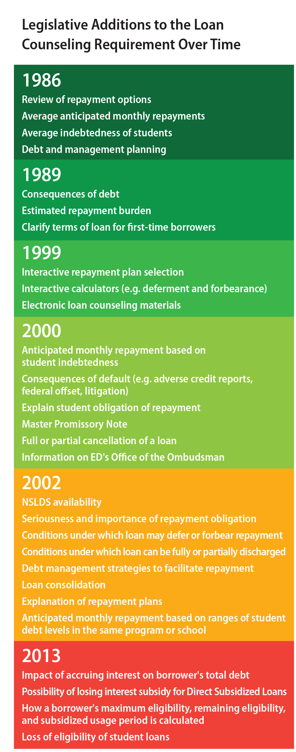 Legislation Changes to Loan Over Time