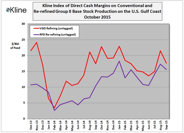 October 2015 Base Stock Margin Index