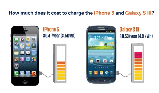 Opower - iPhone 5 Galaxy S III Infographic