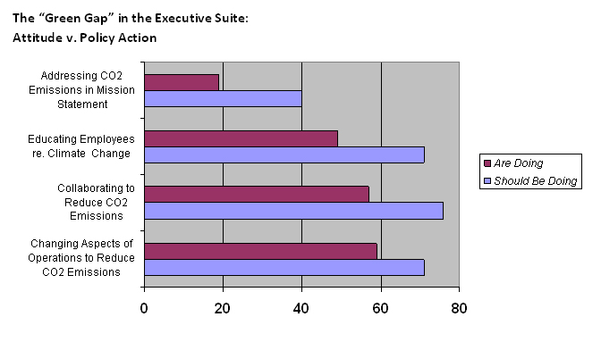 Attitude v. Policy Action