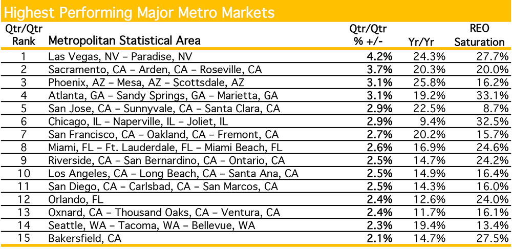 Highest Performing Major Metro Markets (Source: Clear Capital) 