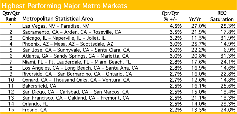 Highest Performing Major Metro Markets - May 2013