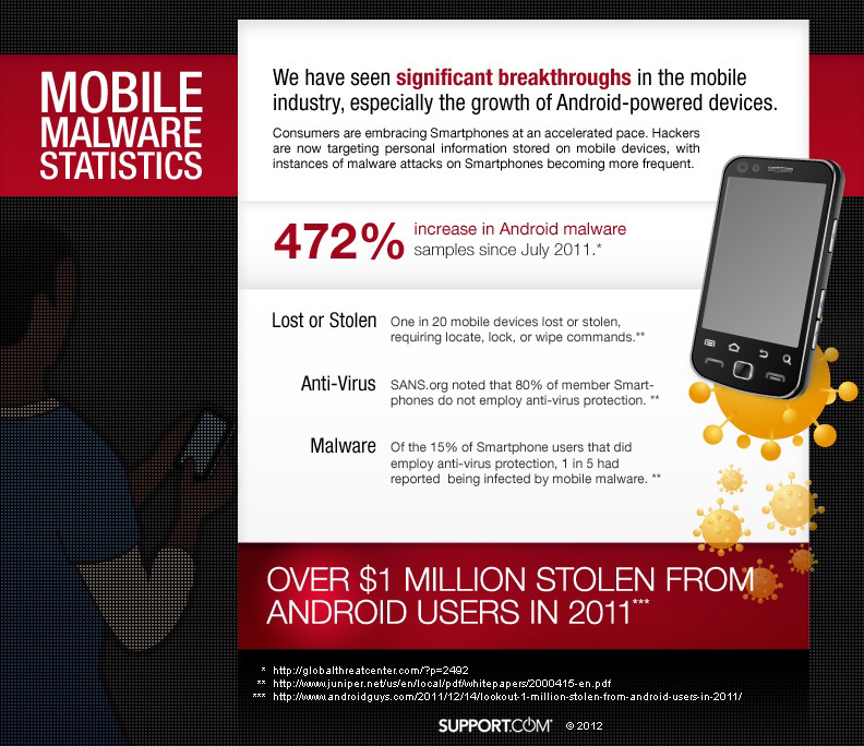 The Importance of Mobile Security
