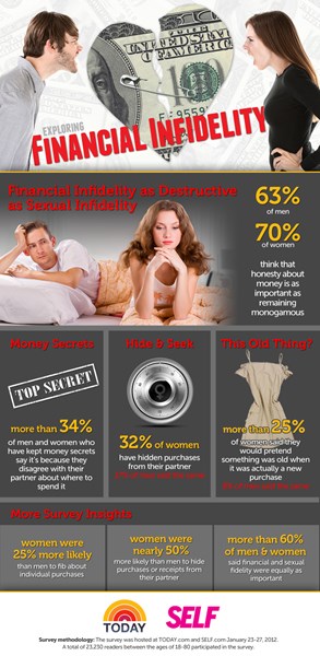 TODAY.com and SELF "Financial Infidelity" Survey Infographic