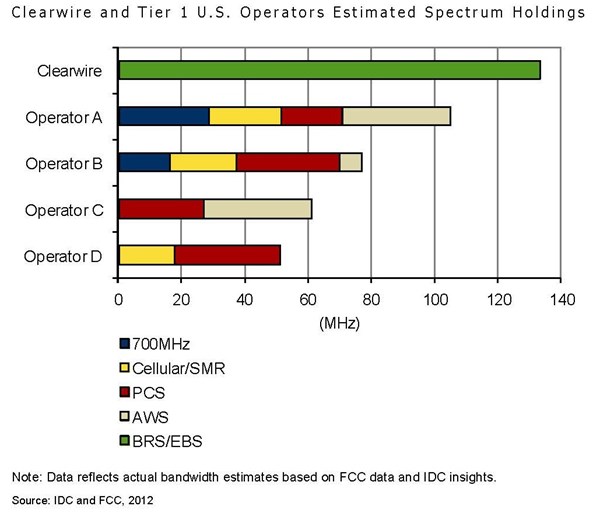 Clearwire and Tier 1 U.S. Operators Estimated Spectrum Holdings