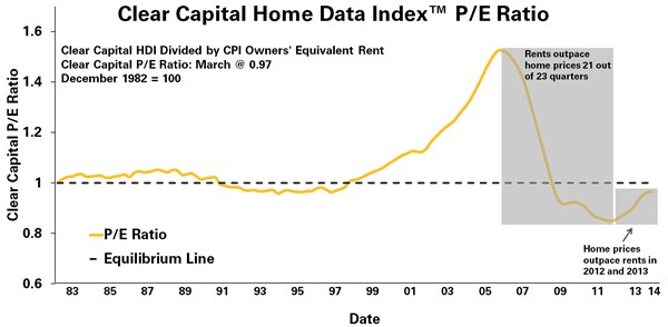 Clear Capital Home Data Index P/E Ratio