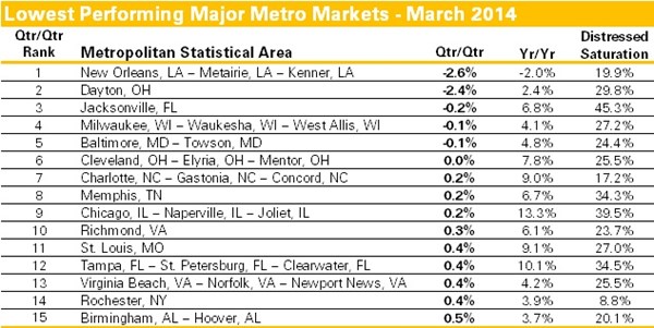 Lowest Performing Major Metro Markets - March 2014