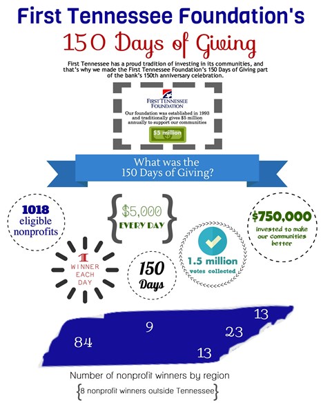 150 Days of Giving infographic