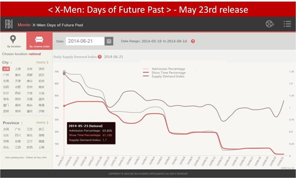 Graph 1: X-Men Days of Future Past 