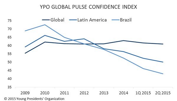 YPO Global Pulse Confidence Index