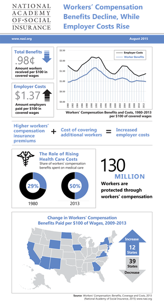 WorkersComp_NASI_Infographic_2015
