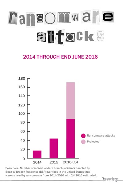 Ransomware attacks July 2016