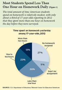 less homework for students