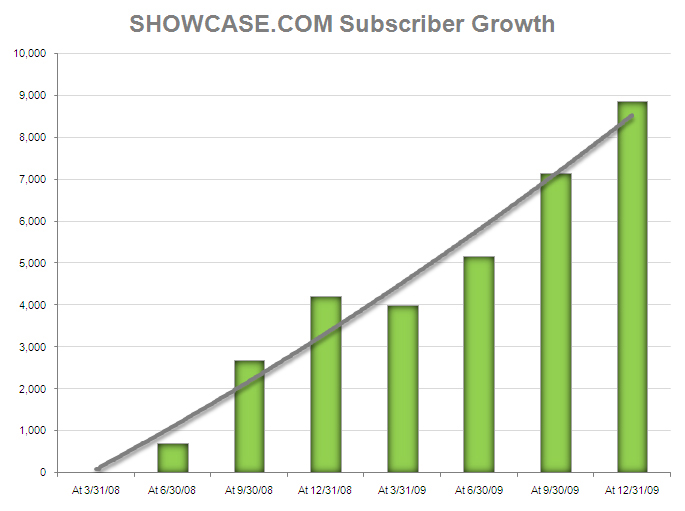 SHOWCASE.com Subscriber Growth
