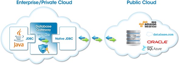 CipherCloud Database Gateway