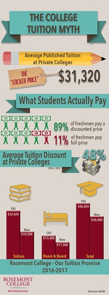 The College Tuition Myth