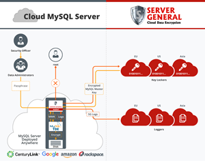 Cloud MySQL Server