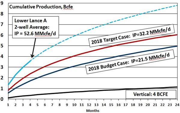 2018 Plan: Horizontal Production Profile 