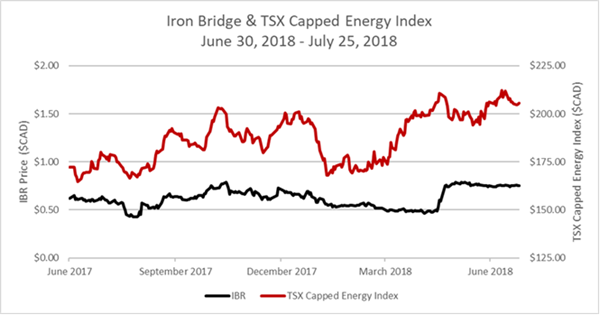 Ironbridge Resources share price underperformance